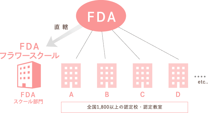 図：FDAフラワースクールと全国1,800以上の認定校・認定教室